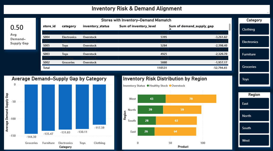 Retail Inventory, Demand & Promotion Analytics