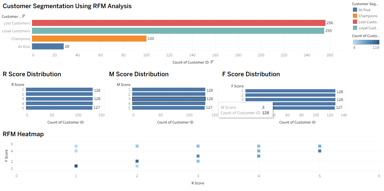 RFM Customer Segmentation Analysis