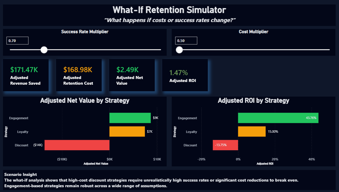 Retention Strategy Simulator – Churn & CLV Analytics