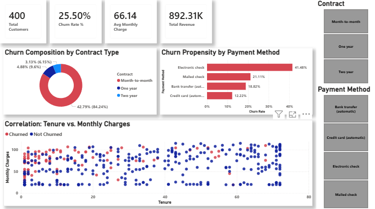 Telco Customer Churn Analysis